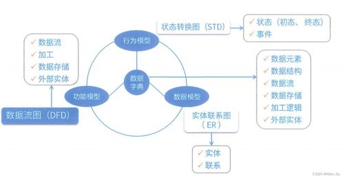 系統(tǒng)架構(gòu)設(shè)計的專業(yè)技能 從結(jié)構(gòu)化需求分析到技術(shù)開發(fā)實(shí)現(xiàn)