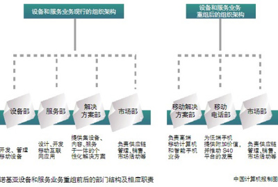 諾基亞的軟硬件困局 移動互聯(lián)時代的未解之題